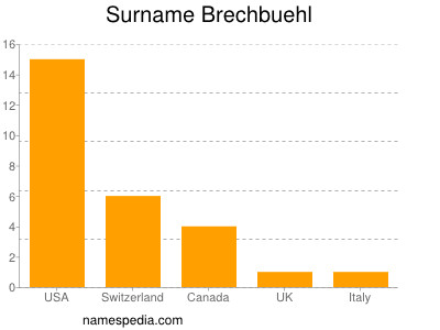 Surname Brechbuehl