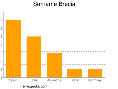 Surname Brecia