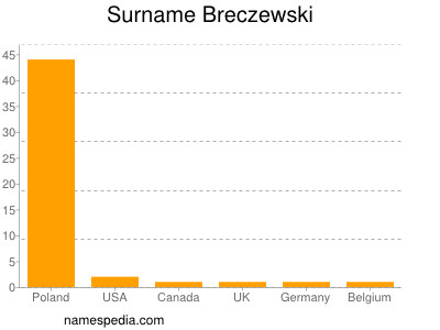 Surname Breczewski