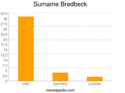 Surname Bredbeck