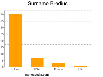 Surname Bredius