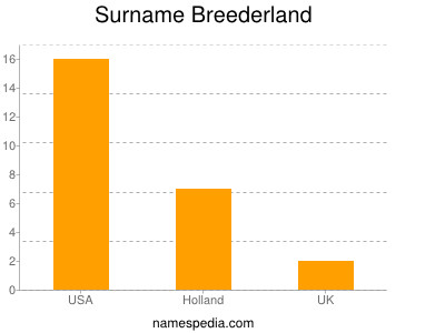 Surname Breederland
