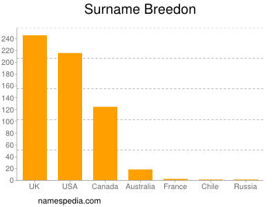 Surname Breedon