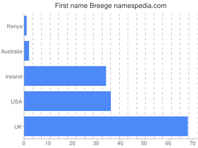 Given name Breege