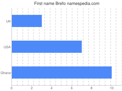 Given name Brefo