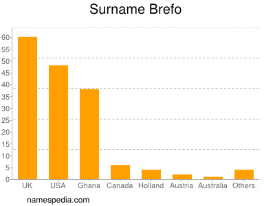 Surname Brefo