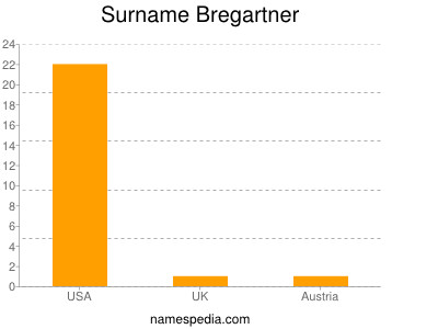 Surname Bregartner