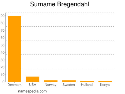 Surname Bregendahl