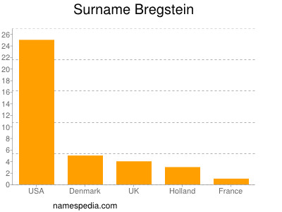Surname Bregstein