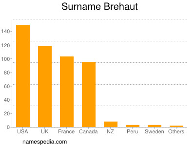 Surname Brehaut