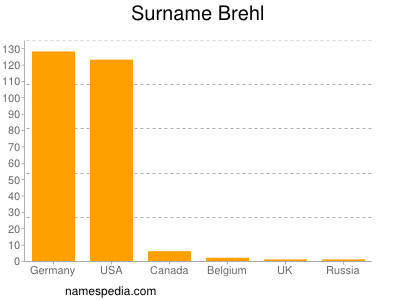Surname Brehl