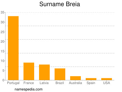 Surname Breia
