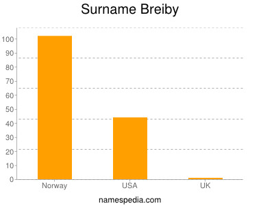 Surname Breiby