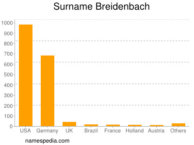Surname Breidenbach