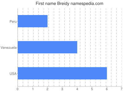 Given name Breidy
