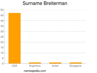 Surname Breiterman