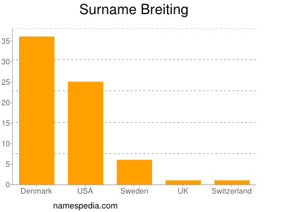 Surname Breiting