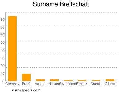 Surname Breitschaft