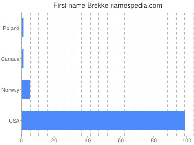 Given name Brekke