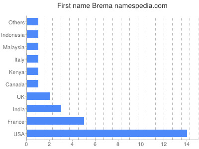 Given name Brema