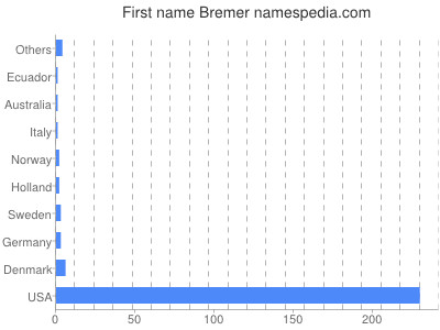 Given name Bremer