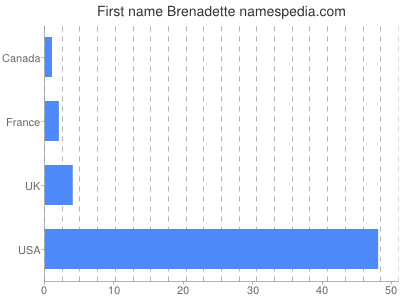 Given name Brenadette