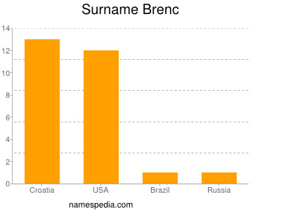 Surname Brenc