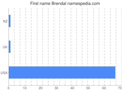 Given name Brendal