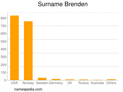 Surname Brenden