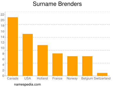 Surname Brenders