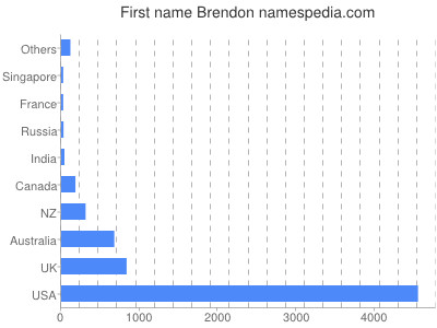 Given name Brendon