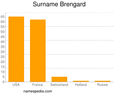 Surname Brengard