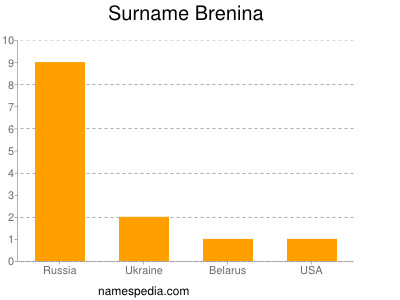 Surname Brenina