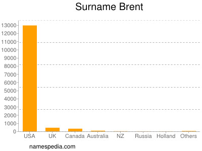 Surname Brent