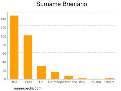 Surname Brentano
