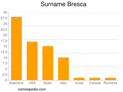 Surname Bresca