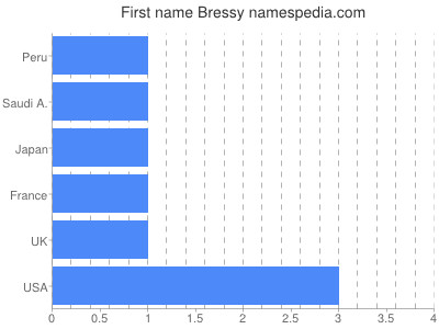 Given name Bressy