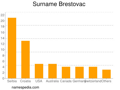 Surname Brestovac