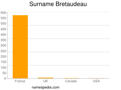 Surname Bretaudeau