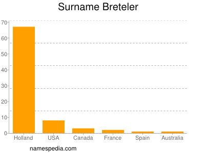 Surname Breteler