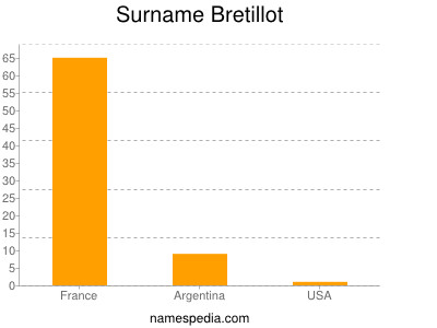 Surname Bretillot
