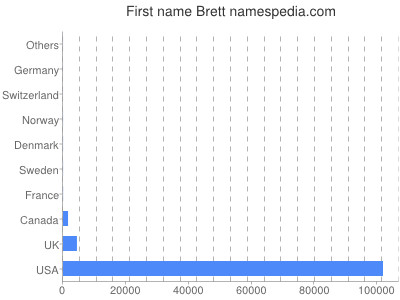 Given name Brett