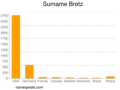 Surname Bretz