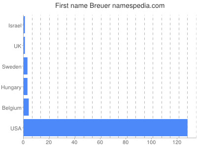 Given name Breuer