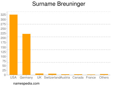 Surname Breuninger