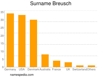 Surname Breusch