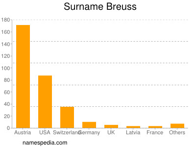 Surname Breuss