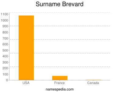Surname Brevard