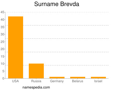 Surname Brevda