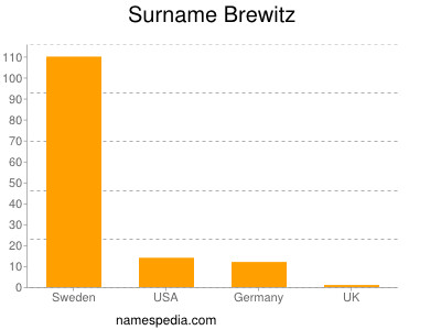 Surname Brewitz